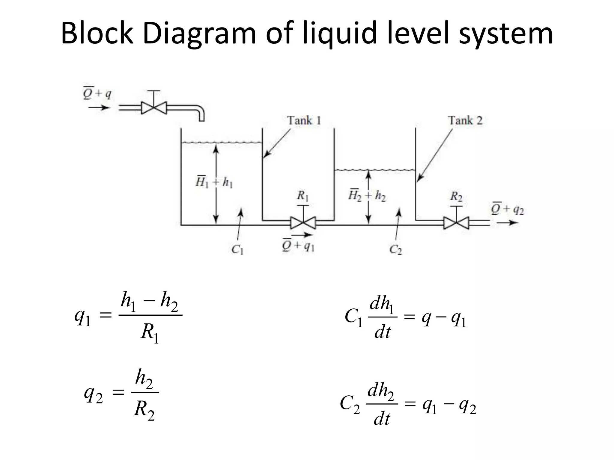 Block Diagram of liquid level system
1
1
1 qq
dt
dh
C 
1
21
1
R
hh
q


21
2
2 qq
dt
dh
C 
2
2
2
R
h
q 
 