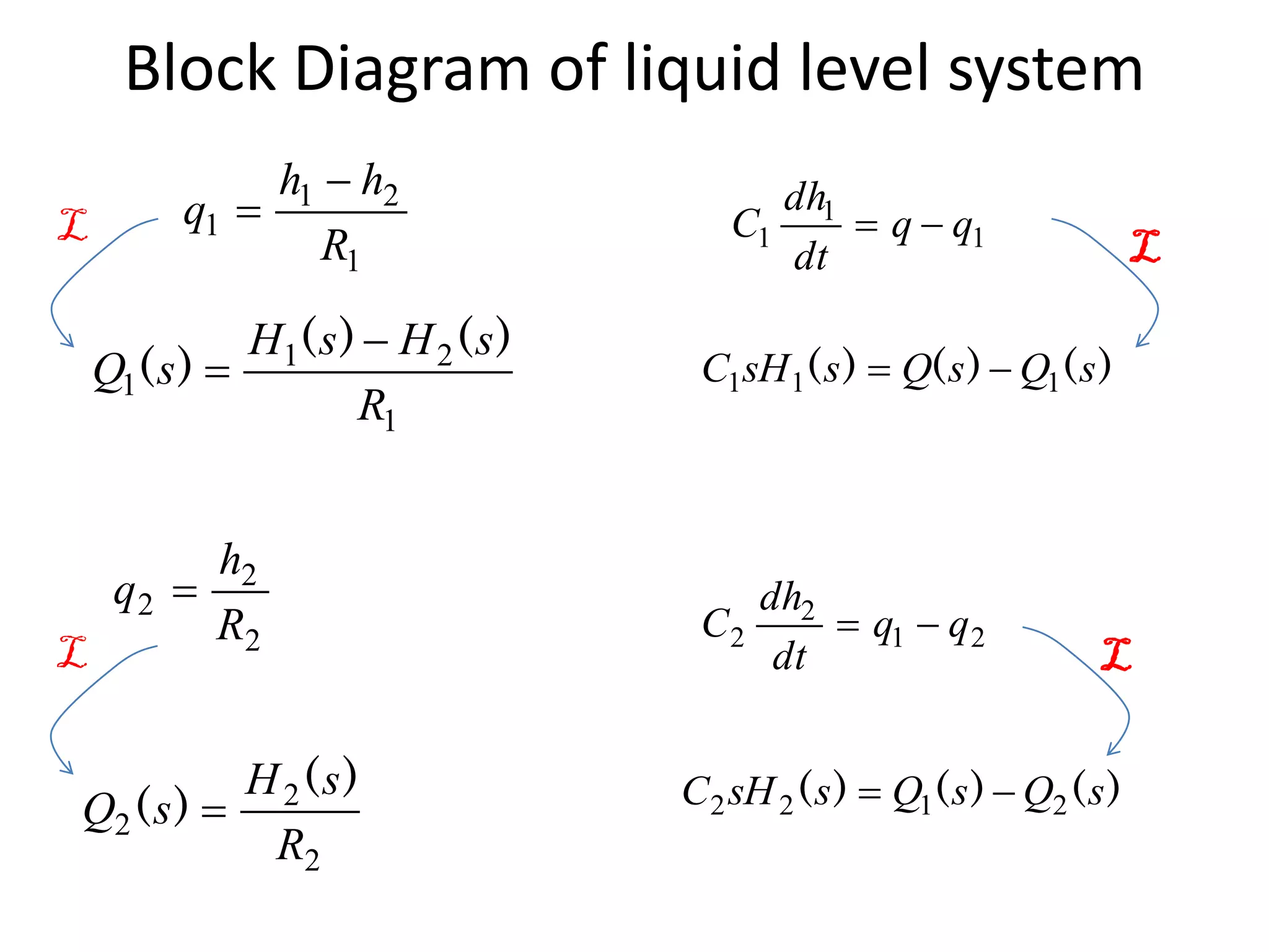 Block Diagram of liquid level system
)()()( sQsQssHC 111 
1
21
1
R
sHsH
sQ
)()(
)(


2
2
2
R
sH
sQ
)(
)(  )()()( sQsQssHC 2122 
1
1
1 qq
dt
dh
C 
1
21
1
R
hh
q


21
2
2 qq
dt
dh
C 2
2
2
R
h
q 
L
L
L
L
 