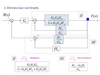 2. Eliminate loop I and Simplify
II
III
443
432
1 HGG
GGG
1G
)(sY
1H
B
4
2
G
H
)(sR
4
3
G
H
II
332443
432
1 HGGHGG
GGG

III
4
142
G
HGH 
Not feedbackfeedback
 