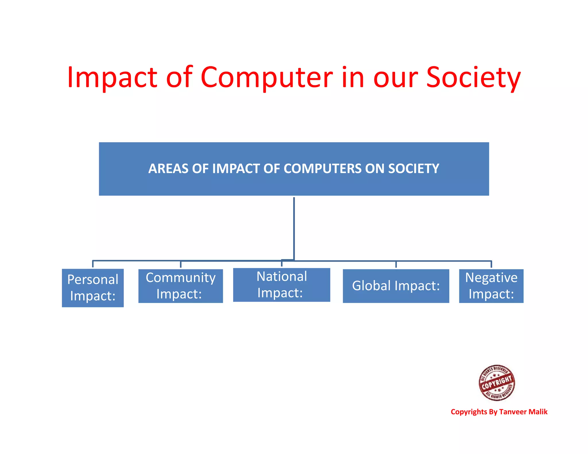 Impact of Computer in our Society
AREAS OF IMPACT OF COMPUTERS ON SOCIETY
Personal
Impact:
Community
Impact:
National
Impact: Global Impact:
Negative
Impact:
Copyrights By Tanveer Malik
 