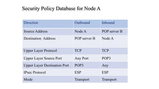 Direction Outbound Inbound
Source Address Node A POP server B
Destination Address POP server B Node A
Upper Layer Protocol TCP TCP
Upper Layer Source Port Any Port POP3
Upper Layer Destination Port POP3 Any
IPsec Protocol ESP ESP
Mode Transport Transport
Security Policy Database for Node A
 
