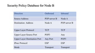Security Policy Database for Node B
Direction Outbound Inbound
Source Address POP server B Node A
Destination Address Node A POP server B
Upper Layer Protocol TCP TCP
Upper Layer Source Port POP3 Any
Upper Layer Destination Port Any Port POP3
IPsec Protocol ESP ESP
Mode Transport Transport
 