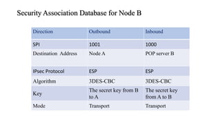 Security Association Database for Node B
Direction Outbound Inbound
SPI 1001 1000
Destination Address Node A POP server B
IPsec Protocol ESP ESP
Algorithm 3DES-CBC 3DES-CBC
Key
The secret key from B
to A
The secret key
from A to B
Mode Transport Transport
 