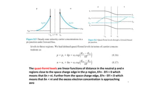 9
The quasi‐Fermi levels are linear functions of distance in the neutral p and n
regions close to the space charge edge in the p region, EFn ‐ EFi > 0 which
means that δn > ni. Further from the space charge edge, EFn ‐ EFi < 0 which
means that δn < ni and the excess electron concentration is approaching
zero
.
 