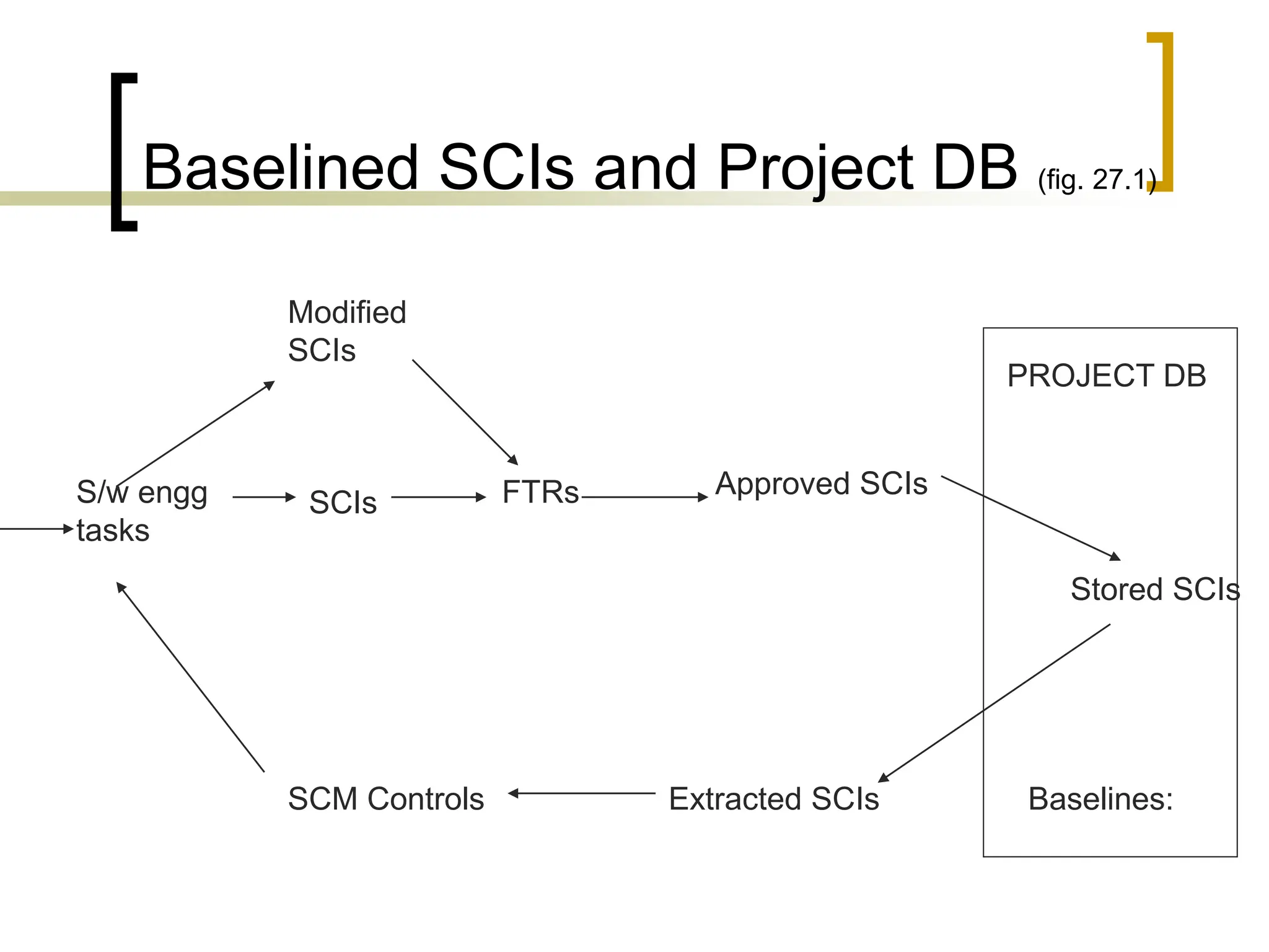 S/w engg
tasks
Modified
SCIs
SCIs
SCM Controls
FTRs Approved SCIs
Extracted SCIs
Stored SCIs
PROJECT DB
Baselines:
Baselined SCIs and Project DB (fig. 27.1)
 