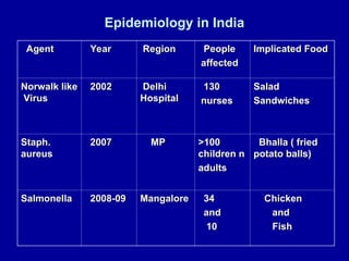 Epidemiology in India
Agent
Agent Year
Year Region
Region People
People
affected
affected
Implicated Food
Implicated Food
Norwalk like
Norwalk like
Virus
Virus
2002
2002 Delhi
Delhi
Hospital
Hospital
130
130
nurses
nurses
Salad
Salad
Sandwiches
Sandwiches
Staph.
Staph.
aureus
aureus
2007
2007 MP
MP >100
>100
children n
children n
adults
adults
Bhalla ( fried
Bhalla ( fried
potato balls)
potato balls)
Salmonella
Salmonella 2008-09
2008-09 Mangalore
Mangalore 34
34
and
and
10
10
Chicken
Chicken
and
and
Fish
Fish
 