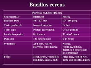 Bacillus cereus
Diarrheal vs.Emetic Disease
Characteristic Diarrheal Emetic
Infective Dose 105
- 107
cells 105
- 108
per g
Toxin produced: In small intestine In food
Toxin type Protein-enterotoxin Cyclic peptide
Incubation period 8-16 hours 30 min-5 hours
Duration 1 to several days 6-24 hours
Symptoms Abd pain, watery
diarrhea, some nausea
Nausea,
vomiting,malaise,
diarrhea if enterotoxin
also produced
Foods Meat, soups, vegetables,
puddings, sauces, milk
Fried rice, cooked rice,
pasta and noodles, pastry
 