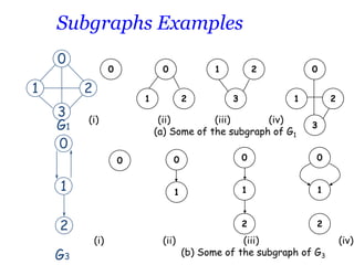 Subgraphs Examples
0
1

0

0

2
3
G1
0

1

(i)

3

0
1

2
3

0

0

1

1

2

(i)

0
1

1

G3

2

2

(ii)
(iii)
(iv)
(a) Some of the subgraph of G1
0

2

1

2

(ii)

(iii)
(b) Some of the subgraph of G3

(iv)

 
