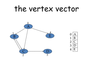 the vertex vector
0

A
4

1

E

B

C
2

D
3

0
1
2
3
4

A
B
C
D
E

 
