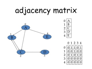 adjacency matrix
0

A
4

1

E

B

0
1
2
3
4

A
B
C
D
E
0 1 2 3 4

C
2

D
3

0
1
2
3
4

0
0
0
0
0

1
0
1
0
0

1
1
0
0
0

0
0
1
0
0

1
0
0
0
0

 