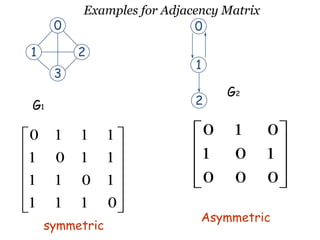 0
1

Examples for Adjacency Matrix
0
2

1

3

2

G1

G2

0

1

1

1

0

1

0

1
1

0
1

1
0

1
1

1

0

1

0

0

0

1

1

1

0

symmetric

Asymmetric

 
