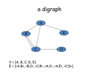 a digraph
A
E

B

C

D

V = [A, B, C, D, E]
E = [<A,B>, <B,C>, <C,B>, <A,C>, <A,E>, <C,D>]

 