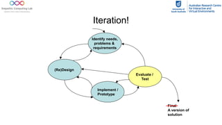 Iteration!
Identify needs,
problems &
requirements
(Re)Design
Evaluate /
Test
Implement /
Prototype
Final
A version of
solution
 