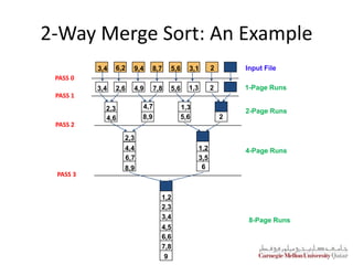 2-Way Merge Sort: An Example
Input File
1-Page Runs
2-Page Runs
4-Page Runs
8-Page Runs
PASS 0
PASS 1
PASS 2
PASS 3
9
3,4 6,2 9,4 8,7 5,6 3,1 2
3,4 5,6
2,6 4,9 7,8 1,3 2
2,3
4,6
4,7
8,9
1,3
5,6 2
2,3
4,4
6,7
8,9
1,2
3,5
6
1,2
2,3
3,4
4,5
6,6
7,8
 