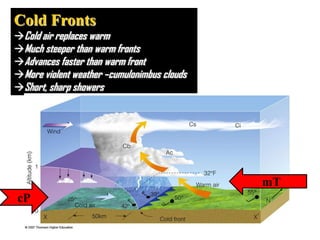 Cold Fronts

Cold air replaces warm
Much steeper than warm fronts
Advances faster than warm front
More violent weather –cumulonimbus clouds
Short, sharp showers

mT
cP
18

 