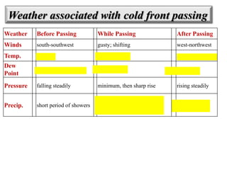 Weather associated with cold front passing
Weather

Before Passing

While Passing

After Passing

Winds

south-southwest

gusty; shifting

west-northwest

Temp.

warm

sudden drop

steadily dropping

Dew
Point

high; remains steady

sharp drop

lowering

Pressure

falling steadily

minimum, then sharp rise

rising steadily

Precip.

short period of showers

heavy rains, sometimes with
hail, thunder and lightning

showers then
clearing

 