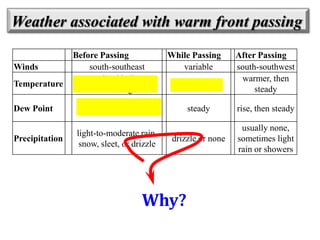 Weather associated with warm front passing
Winds
Temperature
Dew Point
Precipitation

Before Passing
south-southeast
cool-cold, slow
warming

While Passing
variable
steady rise

steady rise

After Passing
south-southwest
warmer, then
steady

steady

light-to-moderate rain,
snow, sleet, or drizzle

rise, then steady

drizzle or none

usually none,
sometimes light
rain or showers

Why?

 