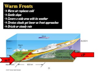 Warm Fronts

Warm air replaces cold
Gentle slope
Covers a wide area with its weather
Stratus clouds get lower as front approaches
Drizzle or steady rain

cP
mT
23

 