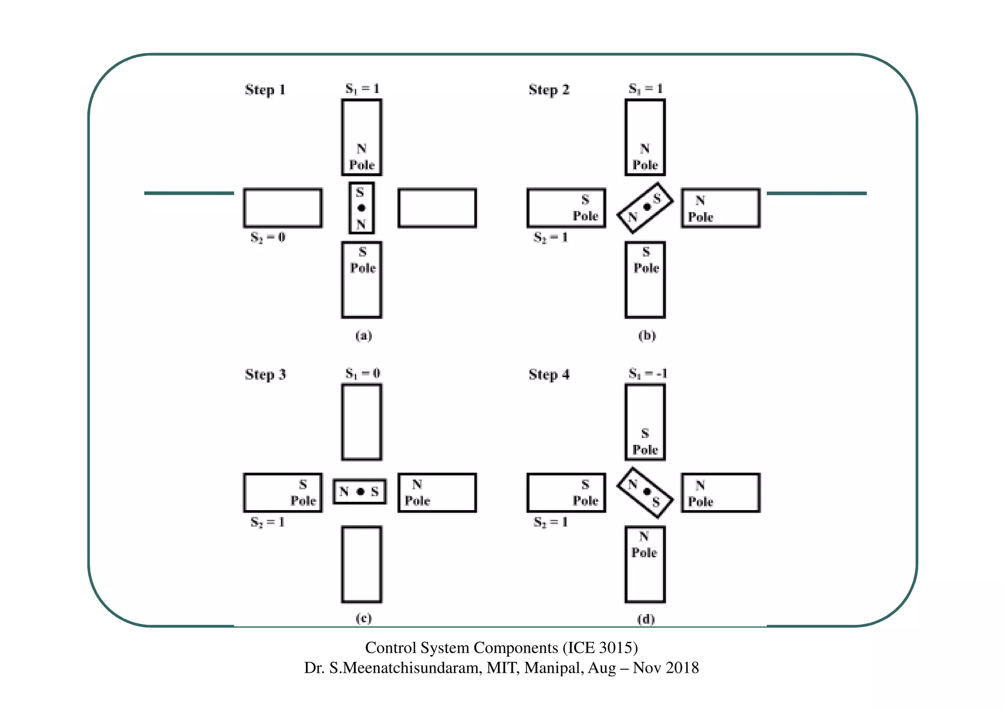 Control System Components (ICE 3015)
Dr. S.Meenatchisundaram, MIT, Manipal, Aug – Nov 2018