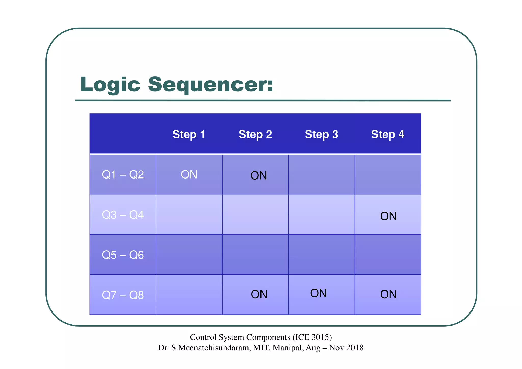 Logic Sequencer:
Control System Components (ICE 3015)
Dr. S.Meenatchisundaram, MIT, Manipal, Aug – Nov 2018
Step 1 Step 2 Step 3 Step 4
Q1 – Q2 ON
Q3 – Q4
Q5 – Q6
Q7 – Q8 ON
ON
ON ON
ON