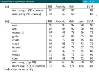 Introduction to Information Retrieval
27
Sec. 15.2.4
 