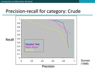Introduction to Information Retrieval
Precision-recall for category: Crude
0
0.1
0.2
0.3
0.4
0.5
0.6
0.7
0.8
0.9
1
0 0.2 0.4 0.6 0.8 1
LSVM
Decision Tree
Naïve Bayes
Rocchio
Precision
Recall
Dumais
(1998)
 