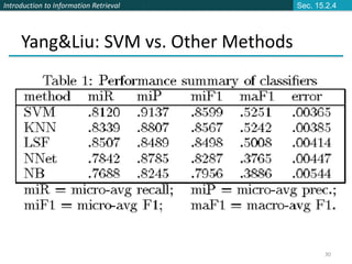 Introduction to Information Retrieval
30
Yang&Liu: SVM vs. Other Methods
Sec. 15.2.4
 