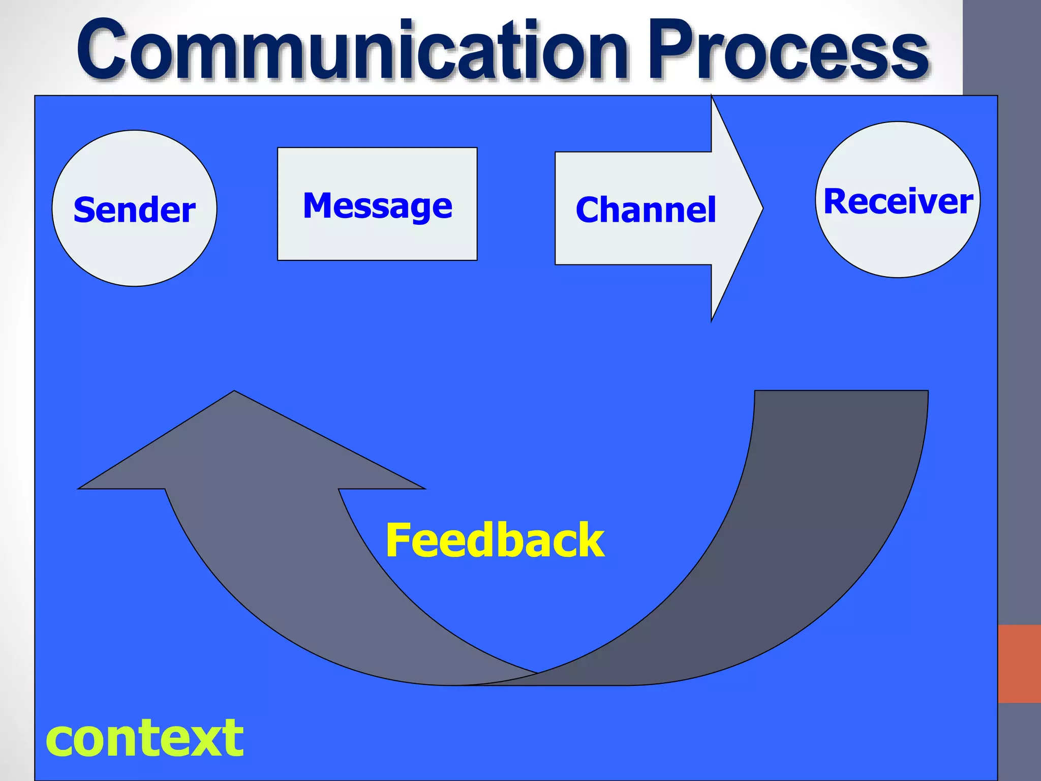 context
ChannelSender ReceiverMessage
Feedback
 