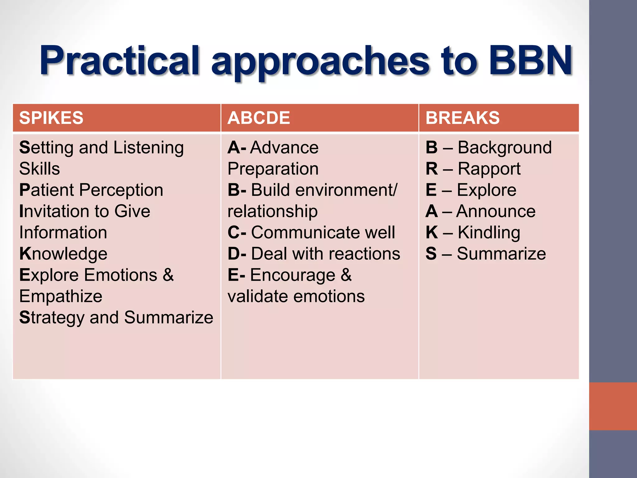 Practical approaches to BBN
SPIKES ABCDE BREAKS
Setting and Listening
Skills
Patient Perception
Invitation to Give
Information
Knowledge
Explore Emotions &
Empathize
Strategy and Summarize
A- Advance
Preparation
B- Build environment/
relationship
C- Communicate well
D- Deal with reactions
E- Encourage &
validate emotions
B – Background
R – Rapport
E – Explore
A – Announce
K – Kindling
S – Summarize
 