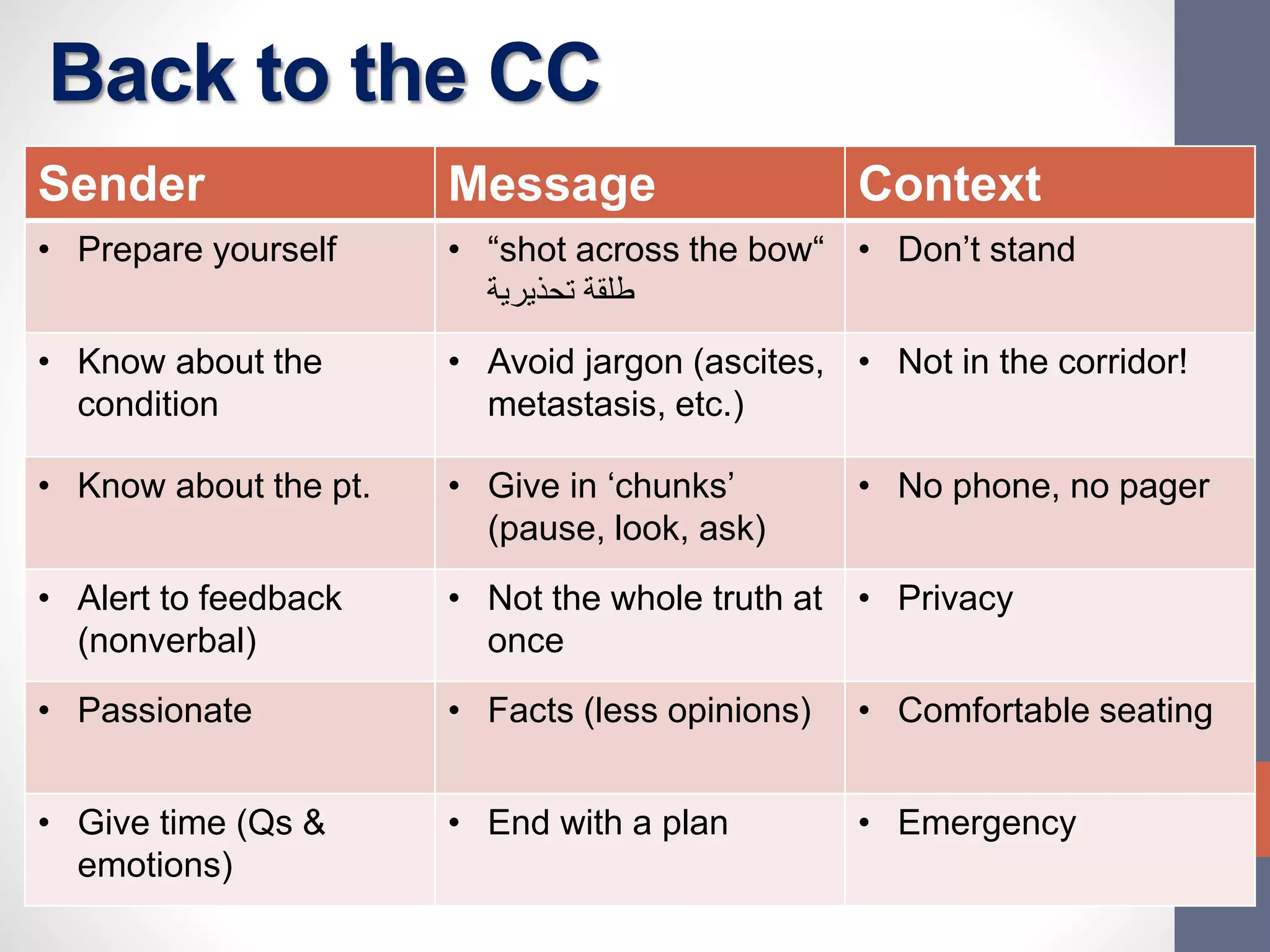 Back to the CC
Sender Message Context
• Prepare yourself • “shot across the bow“
‫تحذيرية‬ ‫طلقة‬
• Don’t stand
• Know about the
condition
• Avoid jargon (ascites,
metastasis, etc.)
• Not in the corridor!
• Know about the pt. • Give in ‘chunks’
(pause, look, ask)
• No phone, no pager
• Alert to feedback
(nonverbal)
• Not the whole truth at
once
• Privacy
• Passionate • Facts (less opinions) • Comfortable seating
• Give time (Qs &
emotions)
• End with a plan • Emergency
 