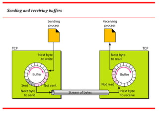 Reciving Buffer udp , tcp ,sctp | PPT