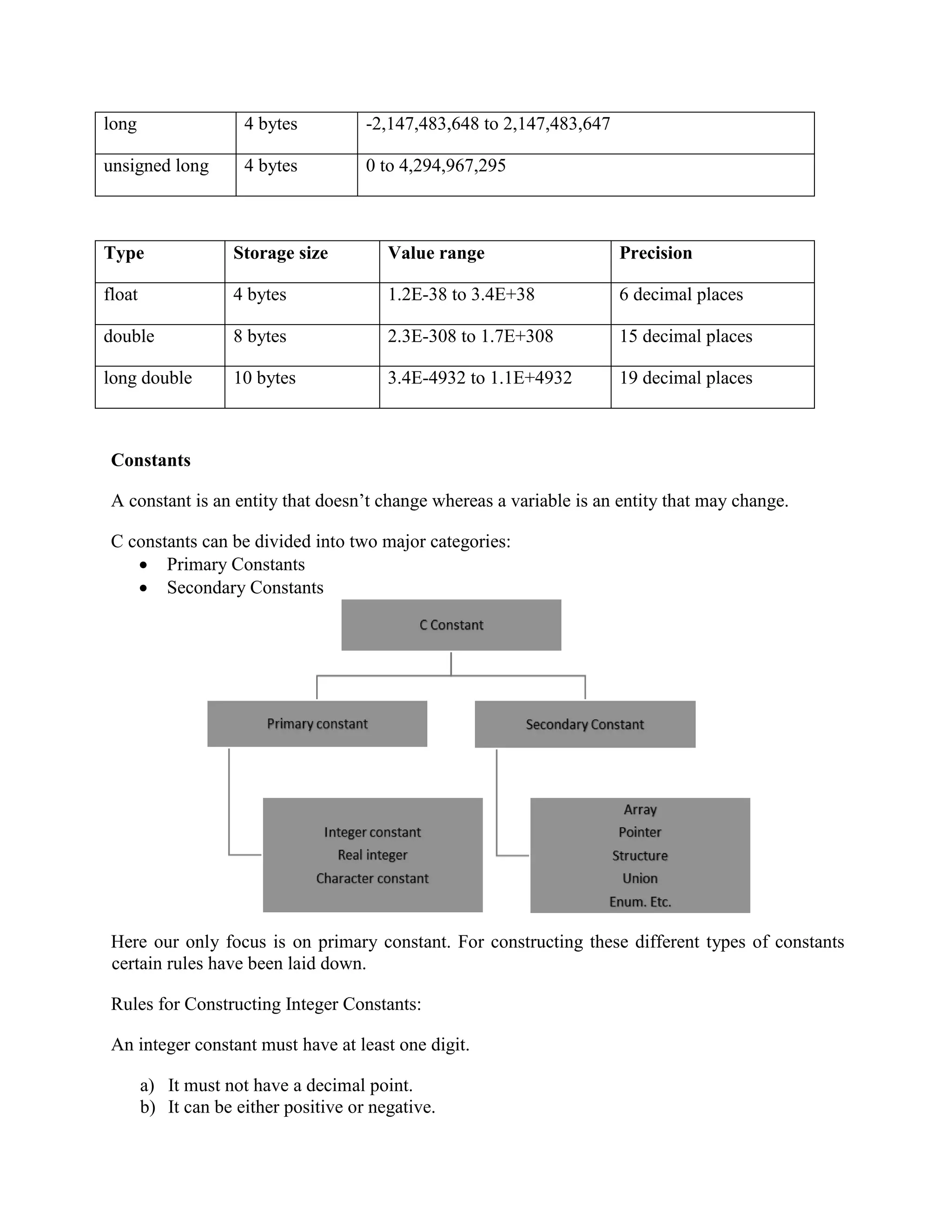 long 4 bytes -2,147,483,648 to 2,147,483,647
unsigned long 4 bytes 0 to 4,294,967,295
Type Storage size Value range Precision
float 4 bytes 1.2E-38 to 3.4E+38 6 decimal places
double 8 bytes 2.3E-308 to 1.7E+308 15 decimal places
long double 10 bytes 3.4E-4932 to 1.1E+4932 19 decimal places
Constants
A constant is an entity that doesn’t change whereas a variable is an entity that may change.
C constants can be divided into two major categories:
 Primary Constants
 Secondary Constants
Here our only focus is on primary constant. For constructing these different types of constants
certain rules have been laid down.
Rules for Constructing Integer Constants:
An integer constant must have at least one digit.
a) It must not have a decimal point.
b) It can be either positive or negative.
 
