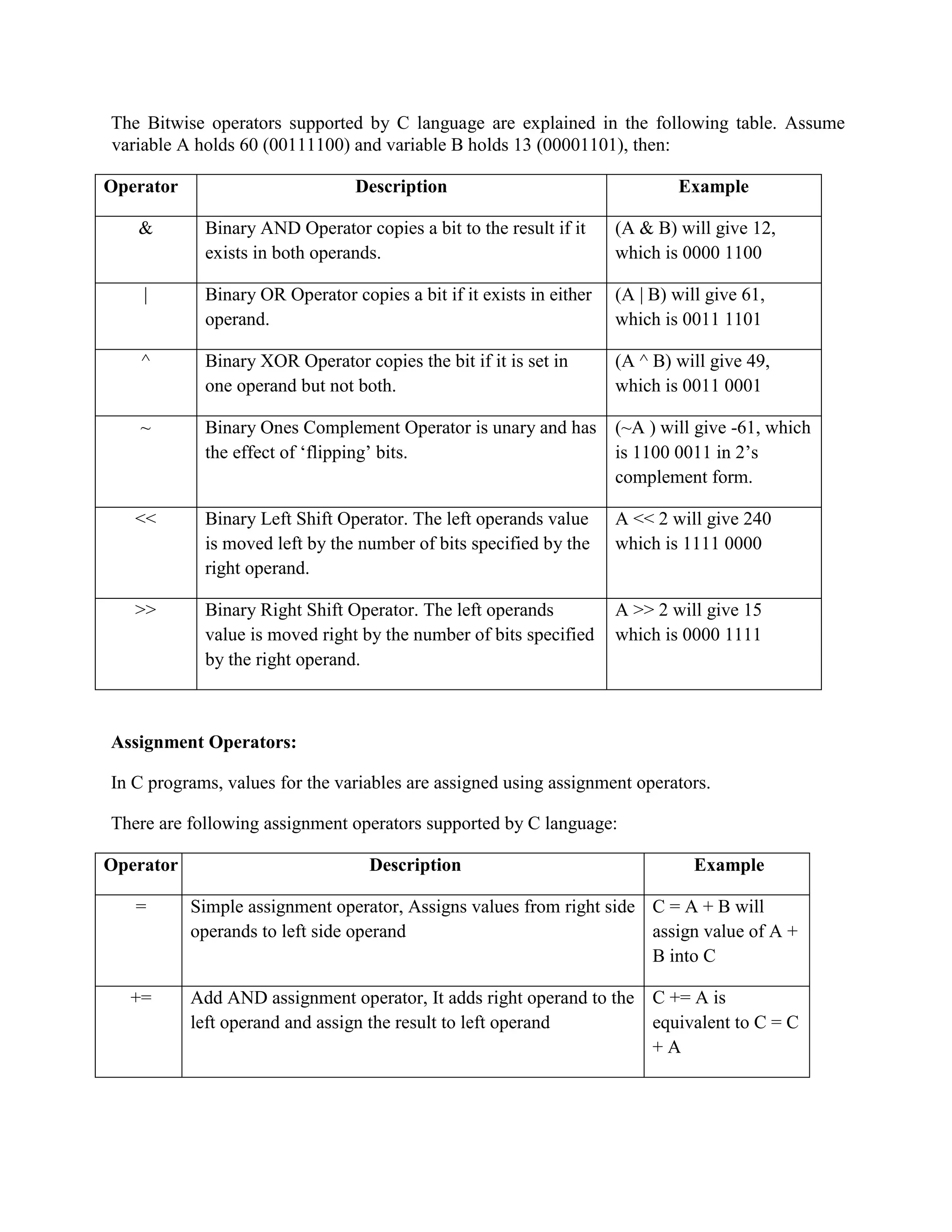 The Bitwise operators supported by C language are explained in the following table. Assume
variable A holds 60 (00111100) and variable B holds 13 (00001101), then:
Operator Description Example
& Binary AND Operator copies a bit to the result if it
exists in both operands.
(A & B) will give 12,
which is 0000 1100
| Binary OR Operator copies a bit if it exists in either
operand.
(A | B) will give 61,
which is 0011 1101
^ Binary XOR Operator copies the bit if it is set in
one operand but not both.
(A ^ B) will give 49,
which is 0011 0001
~ Binary Ones Complement Operator is unary and has
the effect of ‘flipping’ bits.
(~A ) will give -61, which
is 1100 0011 in 2’s
complement form.
<< Binary Left Shift Operator. The left operands value
is moved left by the number of bits specified by the
right operand.
A << 2 will give 240
which is 1111 0000
>> Binary Right Shift Operator. The left operands
value is moved right by the number of bits specified
by the right operand.
A >> 2 will give 15
which is 0000 1111
Assignment Operators:
In C programs, values for the variables are assigned using assignment operators.
There are following assignment operators supported by C language:
Operator Description Example
= Simple assignment operator, Assigns values from right side
operands to left side operand
C = A + B will
assign value of A +
B into C
+= Add AND assignment operator, It adds right operand to the
left operand and assign the result to left operand
C += A is
equivalent to C = C
+ A
 