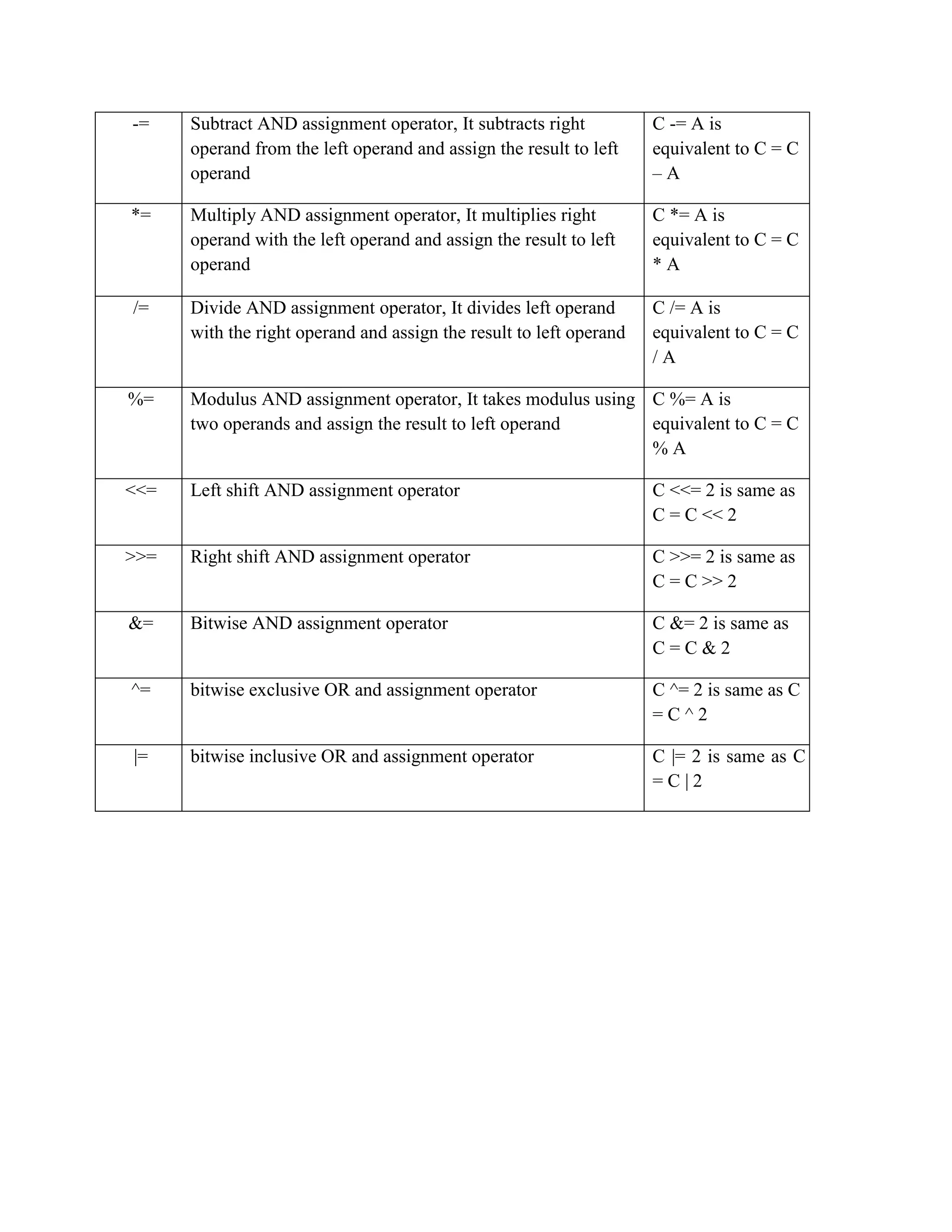 -= Subtract AND assignment operator, It subtracts right
operand from the left operand and assign the result to left
operand
C -= A is
equivalent to C = C
– A
*= Multiply AND assignment operator, It multiplies right
operand with the left operand and assign the result to left
operand
C *= A is
equivalent to C = C
* A
/= Divide AND assignment operator, It divides left operand
with the right operand and assign the result to left operand
C /= A is
equivalent to C = C
/ A
%= Modulus AND assignment operator, It takes modulus using
two operands and assign the result to left operand
C %= A is
equivalent to C = C
% A
<<= Left shift AND assignment operator C <<= 2 is same as
C = C << 2
>>= Right shift AND assignment operator C >>= 2 is same as
C = C >> 2
&= Bitwise AND assignment operator C &= 2 is same as
C = C & 2
^= bitwise exclusive OR and assignment operator C ^= 2 is same as C
= C ^ 2
|= bitwise inclusive OR and assignment operator C |= 2 is same as C
= C | 2
 