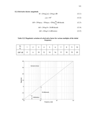 131
12.3. Derivative factor: magnitude
20log 20log
M j 
  dB (12.1)
0
90
j
  (12.2)
2
2 1
1
20log 20log 20log
M

 

    dB/decade (12.3)
20log10 20
M
   dB/decade (12.4)
20log 2 6
M
   dB/octave (12.5)
Table 12.2 Magnitude variation of a derivative factor for various multiples of the initial
frequency
2
1


1 2 3 4 5 6 7 8 9 10
M
 dB 0 6 10 12 14 16 17 18 19 20
 