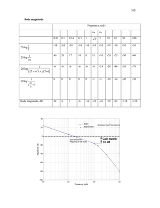 150
Bode magnitude
Frequency, rad/s
n c
0.01 0.1 0.14 0.3 1 3 10 14 30 100
1
20log
3
-10 -10 -10 -10 -10 -10 -10 -10 -10 -10 -10
1
20log
j
40 20 17 10 0 -3 -10 -20 -23 -30 -40
 
2
1
20log
(2 ) (2 )
j
 
 
-6 -6 -6 -6 -6 -9 -18 -38 -46 -58 -78
1
20log
1
3
j


0 0 0 0 0 -1 -3 -10 -14 -20 -30
Bode magnitude, dB 24 4 1 -6 -16 -23 -41 -78 -93 -118 -158
2
 