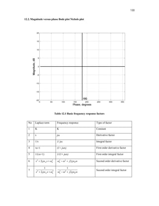 130
12.2. Magnitude versus phase Bode plot Nichols plot
Table 12.1 Basic frequency response factors
No Laplace term Frequency response Type of factor
1 K K Constant
2 s j Derivative factor
3 1/s 1/ j Integral factor
4 s+1 (1+ j) First order derivative factor
5 1/(s+1) 1/(1+ j) First order integral factor
6 2 2
2 n n
s s
 
  2 2
2
n n
j
   
  Second order derivative factor
7 2 2
1
2 n n
s s
 
  2 2
1
2
n n
j
   
 
Second order integral factor
 