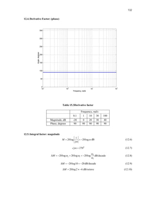 132
12.4. Derivative Factor: (phase)
Table 15.3Derivative factor
Frequency, rad/s
0.1 1 10 30 100
Magnitude, dB -20 0 20 30 40
Phase, degrees 90 90 90 90 90
12.5. Integral factor: magnitude
1
20log 20log
M
j


   dB (12.6)
0
270
j
  (12.7)
2
2 1
1
20log 20log 20log
M

 

      dB/decade (12.8)
20log10 20
M
     dB/decade (12.9)
20log2 6
M
    dB/octave (12.10)
 