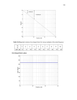 133
Table 12.4Magnitude variation of an integral factor for various multiples of the initial frequency
2
1


1 2 3 4 5 6 7 8 9 10
M
 , dB 0 -6 -10 -12 -14 -16 -17 -18 -19 -20
12.6. Integral factor: phase
 