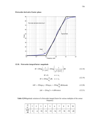 136
First-order derivative Factor: phase
12.10. First-order integral factor: magnitude
 
2
1 1
20log 20log
1 1
M
j 
 
 
 
 
  

 
dB (12.18)
20l g
0,
,
o
c
c
c
M w w
M dB w w





 

(12.19)
2
2 1
1
20log 20log 20log
M

 

      dB/decade (12.20)
20log 2 6
M
     dB/octave (12.21)
Table 12.9Magnitude variation of a first-order integral factor for various multiples of the corner
frequency
c


1 2 3 4 5 6 7 8 9 10
M
 ,
dB
0 -6 -10 -12 -14 -16 -17 -18 -19 -20
 