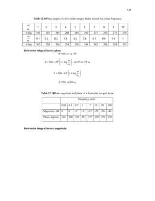 137
Table 12.10Phase angles of a first-order integral factor around the corner frequency
c


1 2 3 4 5 6 7 8 9 10
 deg 315 301 294 288 284 280 277 274 272 270
c


0.1 0.2 0.3 0.4 0.5 0.6 0.7 0.8 0.9 1
 deg 360 358 356 353 350 346 342 336 329 315
First-order integral factor: phase
=360, <c /10
0
360 45 1 log
c



 
  
 
 
, c/10<<10 c
0
360 45 1 log
c



 
  
 
 
=270, >10 c
Table 12.11Bode magnitude and phase of a first-order integral factor
Frequency, rad/s
0.01 0.1 0.7 1 7 10 20 100
Magnitude, dB 0 0 -2 -3 -17 -20 -26 -40
Phase, degrees 360 360 322 315 277 270 270 270
First-order integral factor: magnitude
 