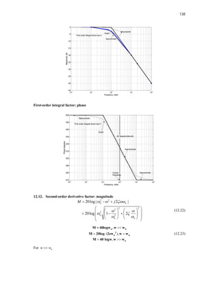 138
First-order integral factor: phase
12.12. Second-order derivative factor: magnitude
2 2
2 2
2
2
2
20log | 2 |
20log 1 2
n n
n
n n
M j
  
 
 
 
  
 
   
 
  
   
 
   
 
(12.22)
,
,
( )
,
 
 
 
n n
2
n n
n
M 40logw w w
M 20log 2zw w w
M 40 logw w w
(12.23)
For n
w w

 