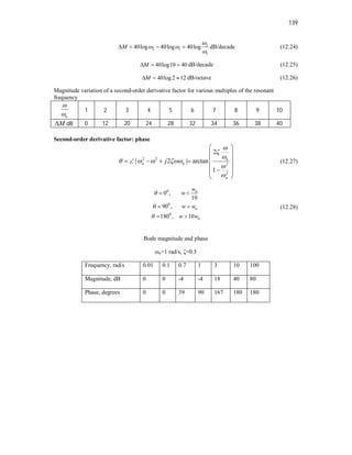139
2
2 1
1
40log 40log 40log
M

 

    dB/decade (12.24)
40log10 40
M
   dB/decade (12.25)
40log 2 12
M
   dB/octave (12.26)
Magnitude variation of a second-order derivative factor for various multiples of the resonant
frequency
n


1 2 3 4 5 6 7 8 9 10
M
 dB 0 12 20 24 28 32 34 36 38 40
Second-order derivative factor: phase
2 2
2
2
2
| 2 | arctan
1
n
n n
n
j



   


 
 
 
    
 

 
 
(12.27)
0
0
0
0 ,
10
90 ,
180 , 10
n
n
n
w
w
w w
w w



 
 
 
(12.28)
Bode magnitude and phase
ωn=1 rad/s, ζ=0.3
Frequency, rad/s 0.01 0.1 0.7 1 3 10 100
Magnitude, dB 0 0 -4 -4 18 40 80
Phase, degrees 0 0 39 90 167 180 180
 