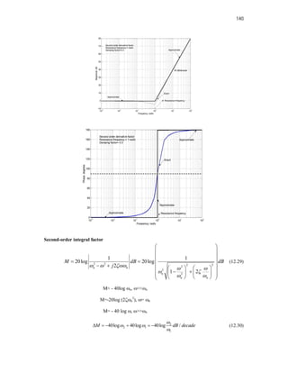 140
Second-order integral factor
2 2 2 2
2
2
2
1 1
20log 20log
2
1 2
n n
n
n n
M dB dB
j
    
 
 
 
 
 
   
   
   
 
 
   
 
   
 
(12.29)
M≈ - 40log n, <<n
M=-20log (2n
2
), = n
M= - 40 log , >>n
2
2 1
1
40log 40log 40log /
M dB decade

 

      (12.30)
 