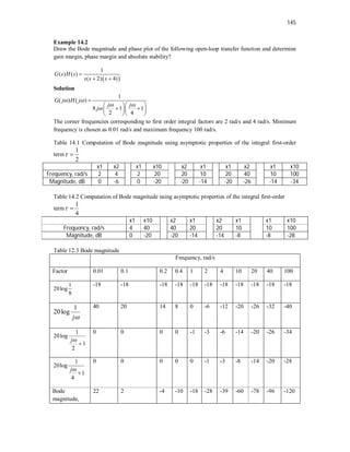 145
Example 14.2
Draw the Bode magnitude and phase plot of the following open-loop transfer function and determine
gain margin, phase margin and absolute stability?
 
1
( ) ( )
( 2) 4)
G s H s
s s s

 
Solution
1
( ) ( )
8 1 1
2 4
G j H j
j j
j
 
 


  
 
  
  
The corner frequencies corresponding to first order integral factors are 2 rad/s and 4 rad/s. Minimum
frequency is chosen as 0.01 rad/s and maximum frequency 100 rad/s.
Table 14.1 Computation of Bode magnitude using asymptotic properties of the integral first-order
term
1
2
 
x1 x2 x1 x10 x2 x1 x1 x2 x1 x10
Frequency, rad/s 2 4 2 20 20 10 20 40 10 100
Magnitude, dB 0 -6 0 -20 -20 -14 -20 -26 -14 -34
Table 14.2 Computation of Bode magnitude using asymptotic properties of the integral first-order
term
1
4
 
x1 x10 x2 x1 x2 x1 x1 x10
Frequency, rad/s 4 40 40 20 20 10 10 100
Magnitude, dB 0 -20 -20 -14 -14 -8 -8 -28
Table 12.3 Bode magnitude
Frequency, rad/s
Factor 0.01 0.1 0.2 0.4 1 2 4 10 20 40 100
1
20log
8
-18 -18 -18 -18 -18 -18 -18 -18 -18 -18 -18
40 20 14 8 0 -6 -12 -20 -26 -32 -40
1
2
1
log
20


j
0 0 0 0 -1 -3 -6 -14 -20 -26 -34
1
20log
1
4
j

0 0 0 0 0 -1 -3 -8 -14 -20 -28
Bode
magnitude,
22 2 -4 -10 -18 -28 -39 -60 -78 -96 -120

j
1
log
20
 