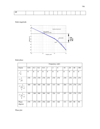 146
dB
Bode magnitude
Bode phase
Frequency, rad/s
Factor 0.01 0.1 0.2 0.4 1 2 4 10 20 40 100
1
8

0 0 0 0 0 0 0 0 0 0 0
1
j

270 270 270 270 270 270 270 270 270 270 270
1
1
2
j


360 360 360 346 328 315 301 284 270 270 270
1
1
4
j


360 360 360 360 342 326 315 297 285 270 270
Phase
degrees
270 270 270 256 220 191 166 131 105 90 90
Phase plot
 