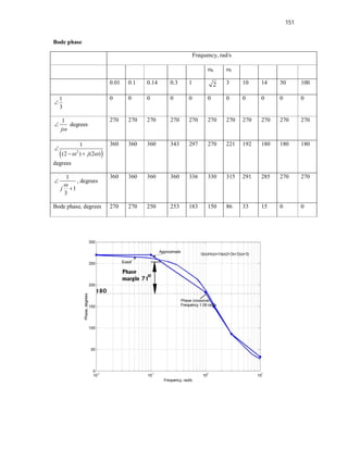 151
Bode phase
Frequency, rad/s
n c
0.01 0.1 0.14 0.3 1 3 10 14 30 100
1
3

0 0 0 0 0 0 0 0 0 0 0
1
j
 degrees
270 270 270 270 270 270 270 270 270 270 270
 
2
1
(2 ) (2 )
j
 

 
degrees
360 360 360 343 297 270 221 192 180 180 180
1
1
3
j



, degrees
360 360 360 360 336 330 315 291 285 270 270
Bode phase, degrees 270 270 250 253 183 150 86 33 15 0 0
2
 