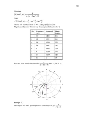 154
Magnitude
2 2
( ) ( )
4 16
K
G j H j
 
  

 
Angle
1 1
( ) ( ) tan tan
2 2 4
G j H j
  
   
    
The lies in II and III quadrants as 0 0
90 ( ) ( ) 270
G j H j
 
  
Magnitude and phase of the open-loop frequencytransfer function (K=1)
No. Frequency,
rad/s
Magnitude Phase,
degrees
1 0.1 1.2481 266
2 0.2 0.6211 261
4 0.4 0.3049 253
5 0.8 0.1423 237
6 1 0.1085 229
7 4 0.0099 162
8 10 0.0009 123
9 50 0 97
Polar plot of the transfer function
( 2)( 4)
K
GH
s s s

 
for K=1, 10, 25, 55
Example 14.3
Draw a polar plot of the open-loop transfer function 2
( ) ( )
( 1)
K
G s H s
s s


 