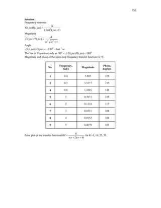 155
Solution
Frequency response
2
( ) ( )
( ) ( 1)
K
G j H j
j j
 
 


Magnitude
2 2
( ) ( )
1
K
G j H j
 
 


Angle
0 1
( ) ( ) 180 tan
G j H j
  

   
The lies in II quadrant only as 0 0
90 ( ) ( ) 180
G j H j
 
  
Magnitude and phase of the open-loop frequency transfer function (K=1)
No.
Frequency,
rad/s
Magnitude
Phase,
degrees
1 0.4 5.803 158
2 0.5 3.5777 153
4 0.8 1.2201 141
5 1 0.7071 135
6 2 0.1118 117
7 3 0.0351 108
8 4 0.0152 104
9 5 0.0078 101
Polar plot of the transfer function
( 2)( 4)
K
GH
s s s

 
for K=1, 10, 25, 55
 