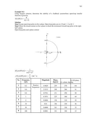 161
Example 14.1
Using Nyquist criterion, determine the stability of a feedback systemwhose open-loop transfer
function is given by
( ) ( )
( 1)
K
G s H s
s s


Solution
Step 1Locate open-loop poles on the s-plane. Open-loop poles are at s=0 and –1. Let K=1
Step 2 Draw the closed contour on the s-plane to check the existenceof closed-loop poles in the right-
half s-plane.
Open-loop poles and s-plane contour
2
1
( ) ( )
1
G j H
 
 


1
( ) ( ) tan
2
G j H j

  

   
No. Frequency,
rad/s
Magnitude Phase,
degrees , s-plane, deg
, GH plane,
deg
1 0.2 Positive
frequencies
4.9029 259 270 101
2 0.4 2.3212 248 280 91
3 0.8 0.9761 231 290 80
4 1 0.7071 225 300 69
5 4 0.0606 194 310 58
6 10 0.01 186 320 46
7 50 0.0004 181 330 35
8 100 0.0001 181 340 23
 